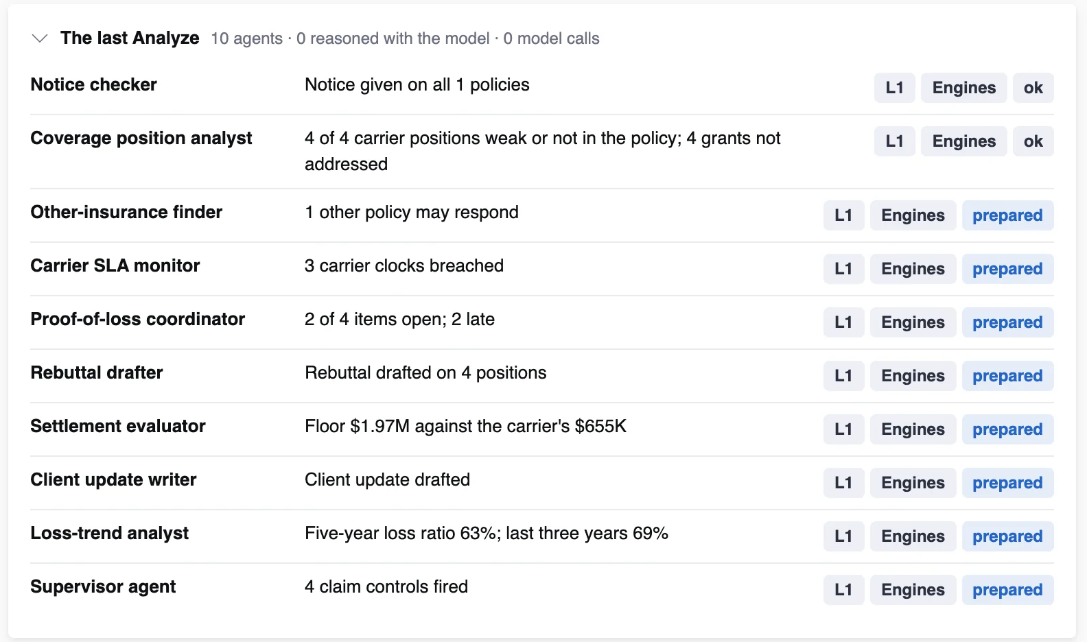 The last Analyze: ten agents, each with its finding, level and outcome, on illustrative data