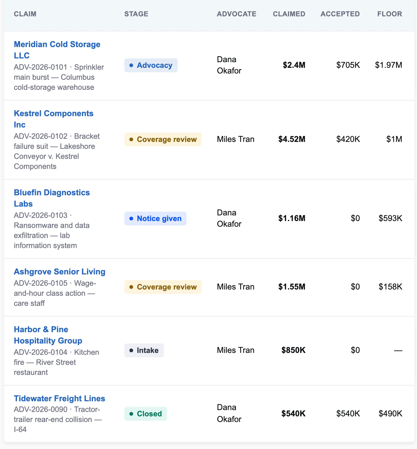 The claims list: each client claim with its stage, advocate, claimed, accepted and floor, on illustrative data