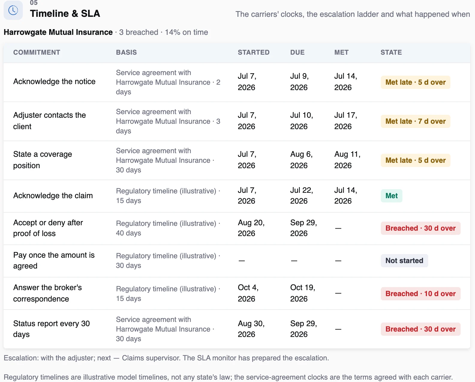 Carrier service-agreement and illustrative regulatory clocks, met late or breached